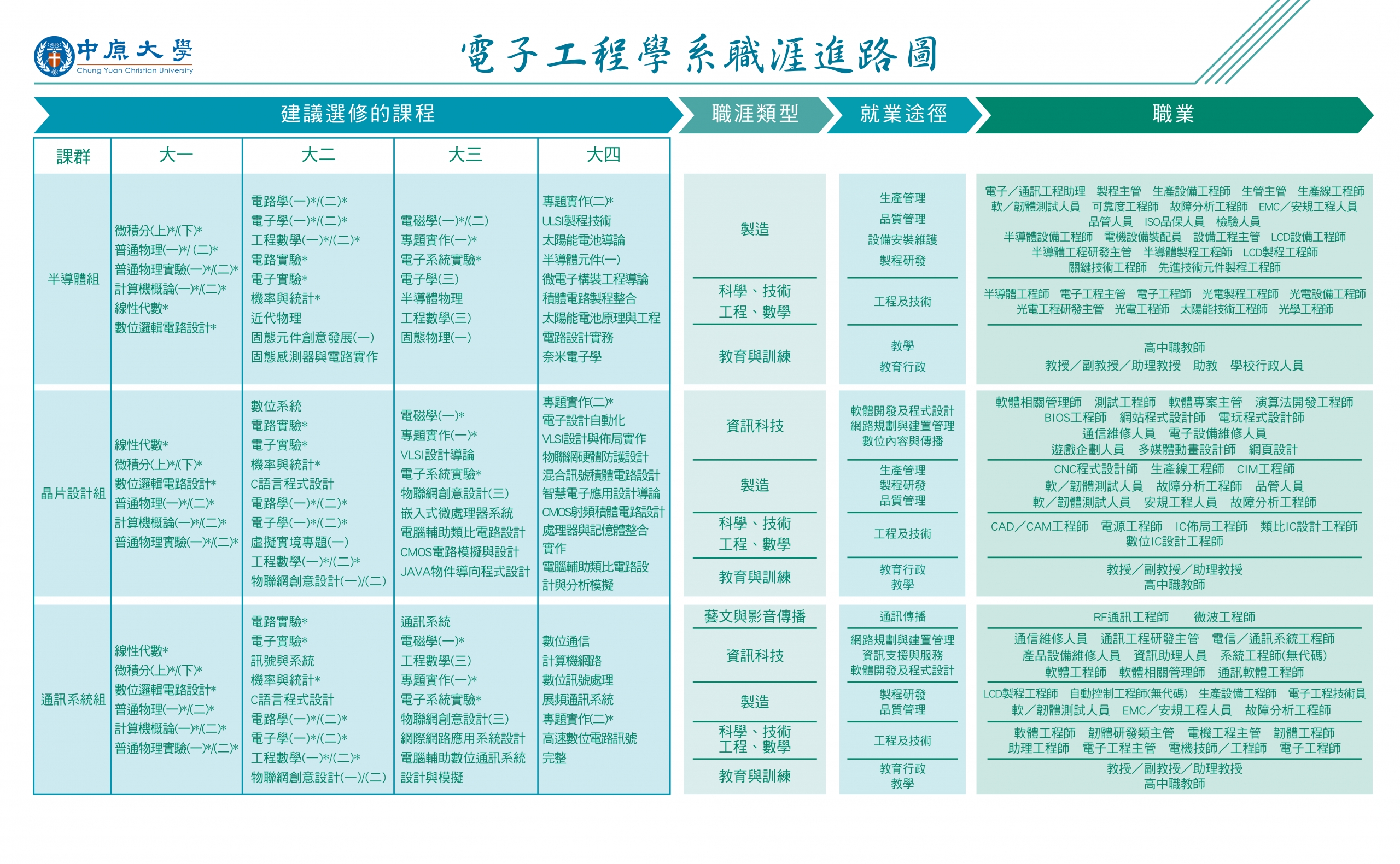 職涯進路- 中原大學電子工程學系